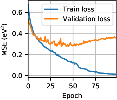 Figure 3 for Band gap prediction for large organic crystal structures with machine learning
