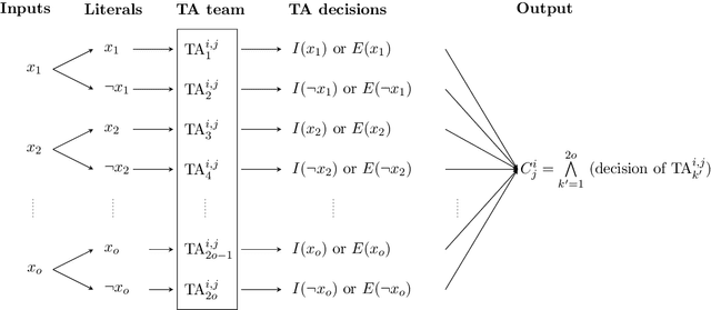Figure 3 for On the Convergence of Tsetlin Machines for the XOR Operator