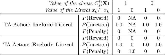Figure 4 for On the Convergence of Tsetlin Machines for the XOR Operator