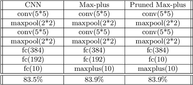 Figure 4 for Max-plus Operators Applied to Filter Selection and Model Pruning in Neural Networks