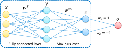 Figure 1 for Max-plus Operators Applied to Filter Selection and Model Pruning in Neural Networks