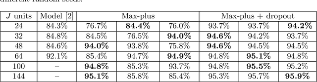 Figure 2 for Max-plus Operators Applied to Filter Selection and Model Pruning in Neural Networks