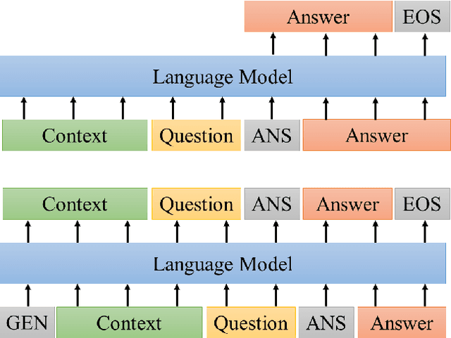 Figure 3 for LAMAL: LAnguage Modeling Is All You Need for Lifelong Language Learning