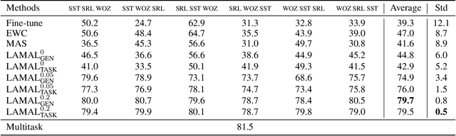 Figure 4 for LAMAL: LAnguage Modeling Is All You Need for Lifelong Language Learning