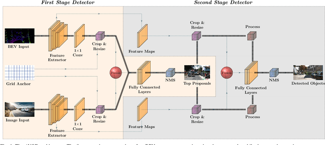 Figure 1 for On the Role of Sensor Fusion for Object Detection in Future Vehicular Networks