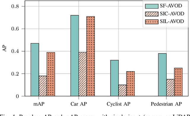 Figure 4 for On the Role of Sensor Fusion for Object Detection in Future Vehicular Networks