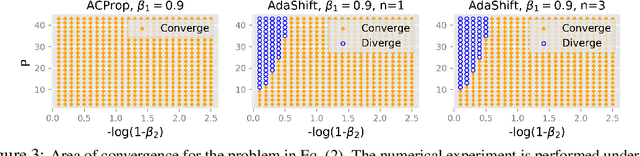 Figure 4 for Momentum Centering and Asynchronous Update for Adaptive Gradient Methods