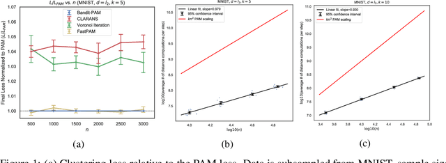 Figure 1 for Bandit-PAM: Almost Linear Time $k$-Medoids Clustering via Multi-Armed Bandits
