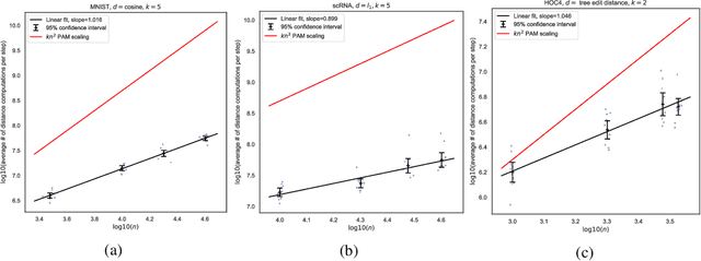 Figure 2 for Bandit-PAM: Almost Linear Time $k$-Medoids Clustering via Multi-Armed Bandits