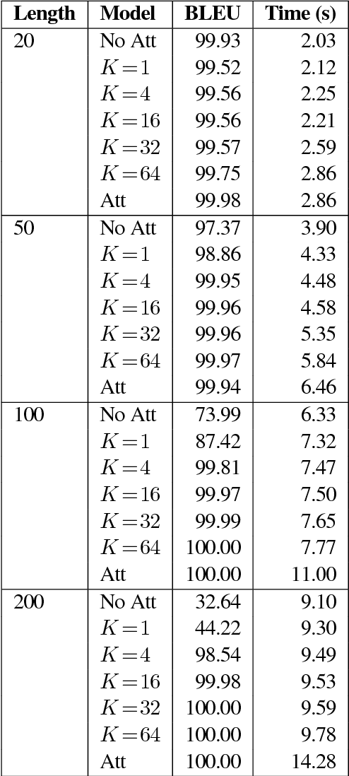 Figure 2 for Efficient Attention using a Fixed-Size Memory Representation