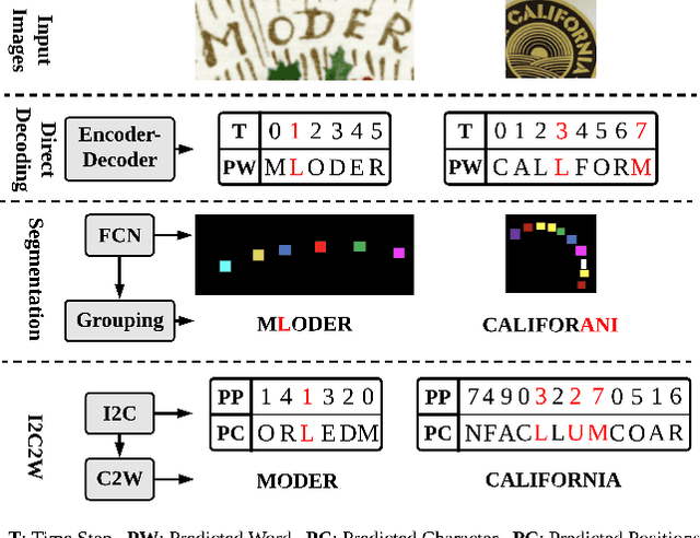 Figure 1 for I2C2W: Image-to-Character-to-Word Transformers for Accurate Scene Text Recognition