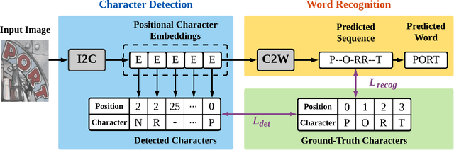 Figure 3 for I2C2W: Image-to-Character-to-Word Transformers for Accurate Scene Text Recognition