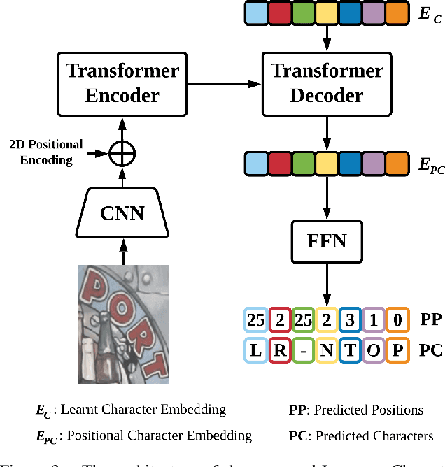 Figure 4 for I2C2W: Image-to-Character-to-Word Transformers for Accurate Scene Text Recognition