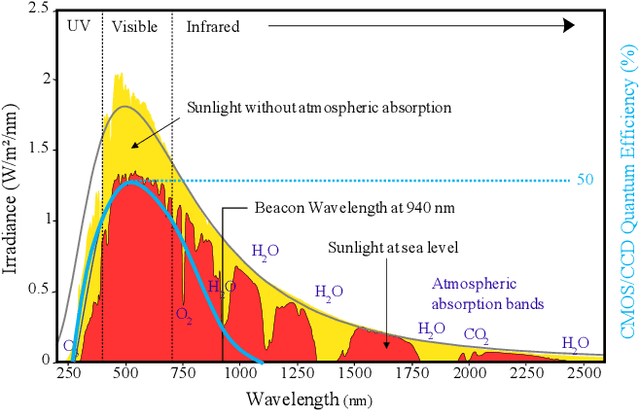 Figure 2 for Infrared Beacons for Robust Localization