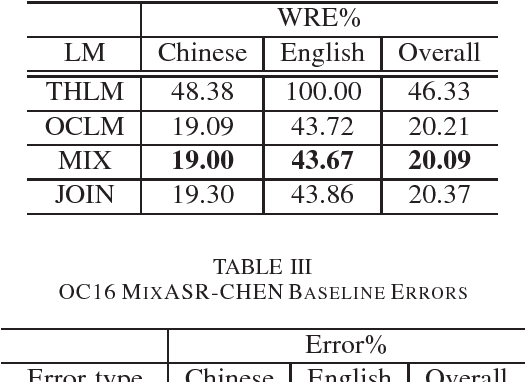 Figure 2 for OC16-CE80: A Chinese-English Mixlingual Database and A Speech Recognition Baseline