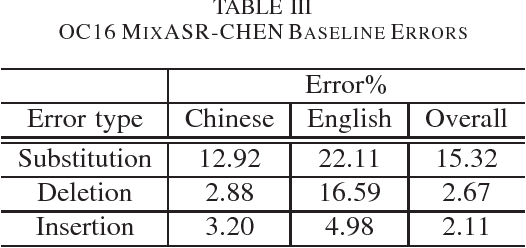 Figure 3 for OC16-CE80: A Chinese-English Mixlingual Database and A Speech Recognition Baseline