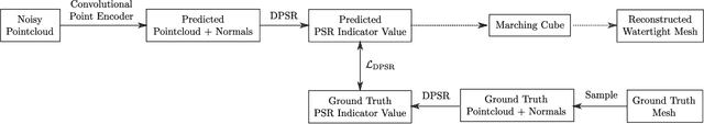 Figure 1 for Nonwatertight Mesh Reconstruction