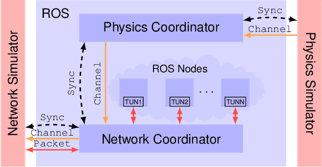 Figure 1 for ROS-NetSim: A Framework for the Integration of Robotic and Network Simulators