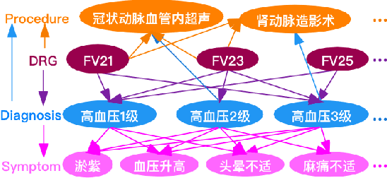 Figure 3 for KG-MTT-BERT: Knowledge Graph Enhanced BERT for Multi-Type Medical Text Classification