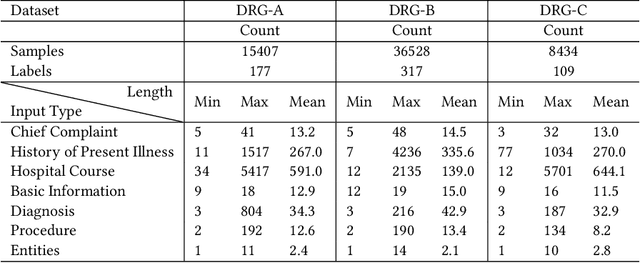 Figure 2 for KG-MTT-BERT: Knowledge Graph Enhanced BERT for Multi-Type Medical Text Classification