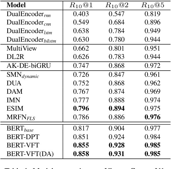 Figure 2 for Domain Adaptive Training BERT for Response Selection