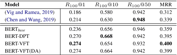 Figure 3 for Domain Adaptive Training BERT for Response Selection