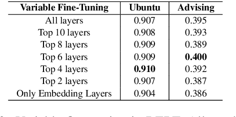 Figure 4 for Domain Adaptive Training BERT for Response Selection