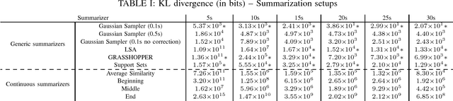 Figure 1 for An Information-theoretic Approach to Machine-oriented Music Summarization