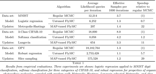 Figure 2 for Firefly Monte Carlo: Exact MCMC with Subsets of Data