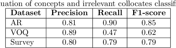Figure 4 for Automatic Ontology Learning from Domain-Specific Short Unstructured Text Data