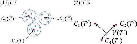 Figure 3 for Automatic Ontology Learning from Domain-Specific Short Unstructured Text Data