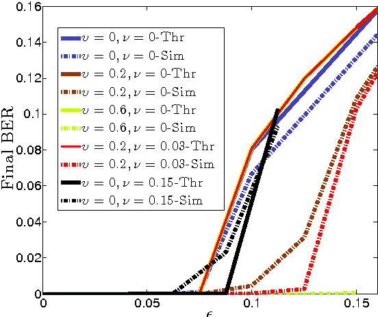 Figure 4 for Neural Networks Built from Unreliable Components