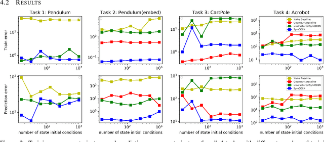 Figure 2 for Symplectic ODE-Net: Learning Hamiltonian Dynamics with Control