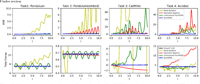 Figure 3 for Symplectic ODE-Net: Learning Hamiltonian Dynamics with Control