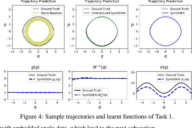 Figure 4 for Symplectic ODE-Net: Learning Hamiltonian Dynamics with Control