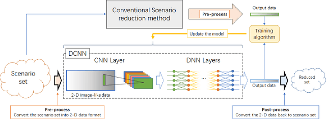 Figure 1 for Fast Scenario Reduction for Power Systems by Deep Learning