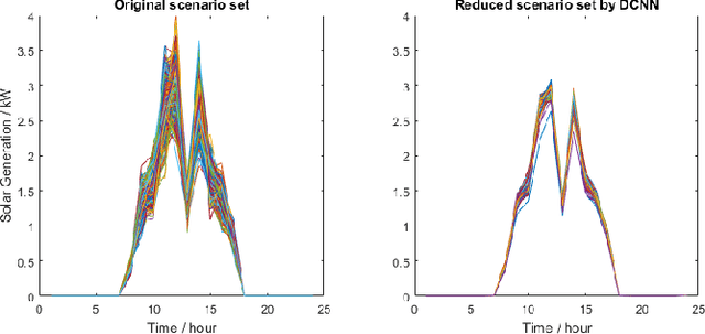 Figure 4 for Fast Scenario Reduction for Power Systems by Deep Learning