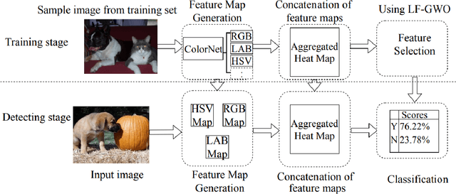 Figure 1 for StegColNet: Steganalysis based on an ensemble colorspace approach