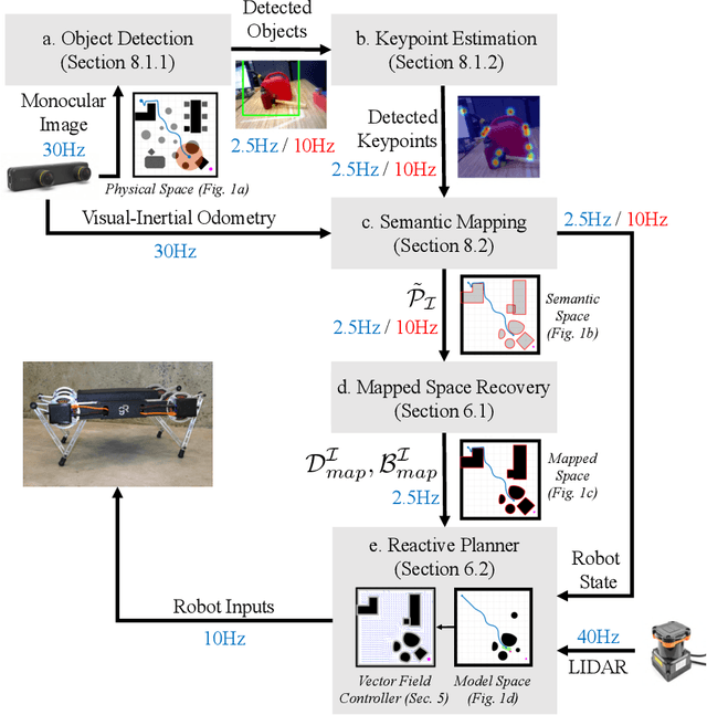 Figure 3 for Reactive Navigation in Partially Familiar Planar Environments Using Semantic Perceptual Feedback