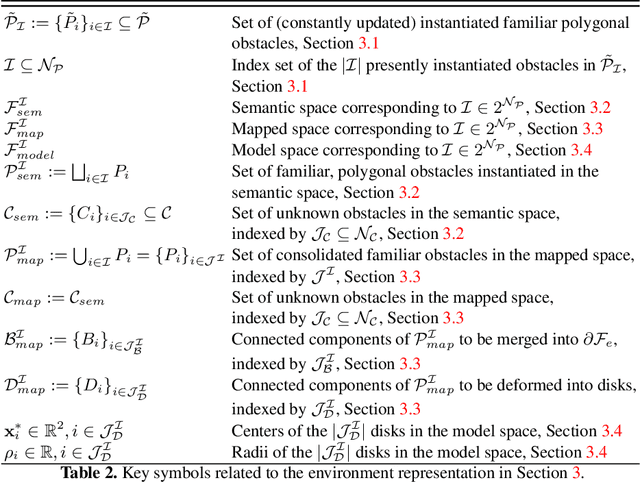 Figure 4 for Reactive Navigation in Partially Familiar Planar Environments Using Semantic Perceptual Feedback