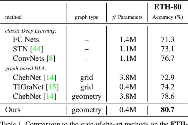 Figure 2 for Graph-Based Classification of Omnidirectional Images
