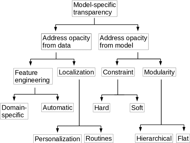 Figure 2 for A Field Guide to Scientific XAI: Transparent and Interpretable Deep Learning for Bioinformatics Research