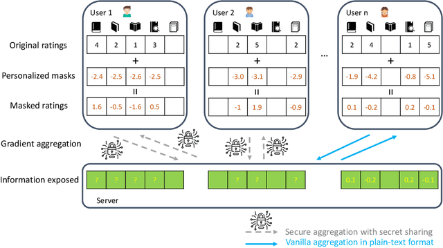 Figure 1 for Practical and Secure Federated Recommendation with Personalized Masks