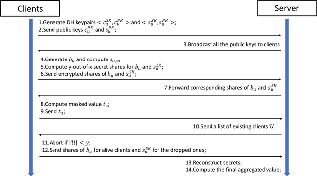 Figure 3 for Practical and Secure Federated Recommendation with Personalized Masks