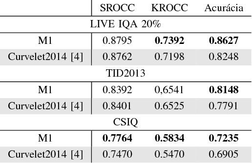 Figure 4 for Robust statistics and no-reference image quality assessment in Curvelet domain