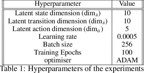 Figure 2 for Low-Dimensional State and Action Representation Learning with MDP Homomorphism Metrics