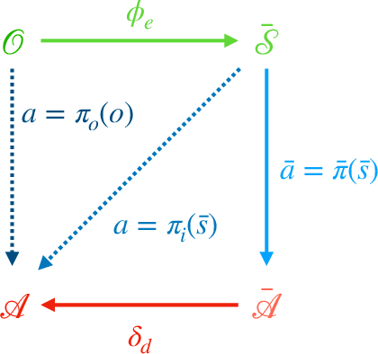 Figure 3 for Low-Dimensional State and Action Representation Learning with MDP Homomorphism Metrics