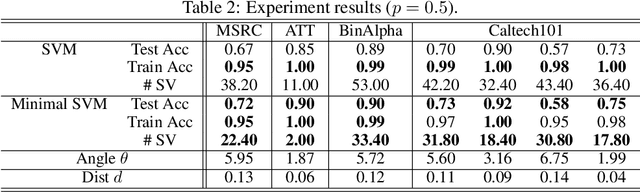 Figure 4 for Minimal Support Vector Machine