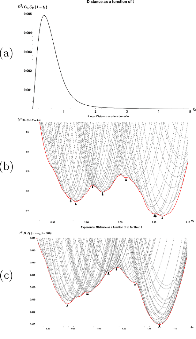 Figure 3 for Novel diffusion-derived distance measures for graphs