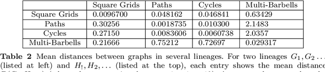Figure 4 for Novel diffusion-derived distance measures for graphs